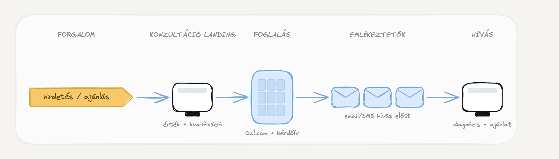 Ingyenes konzultáció funnel — felépítés
