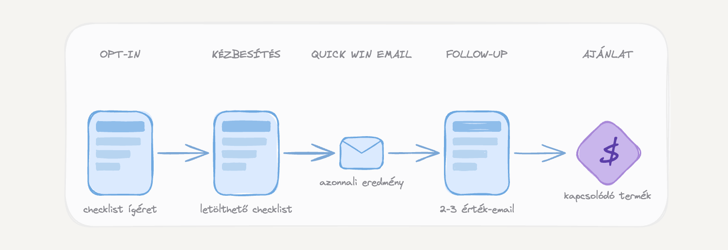 Checklist / útmutató funnel — felépítés