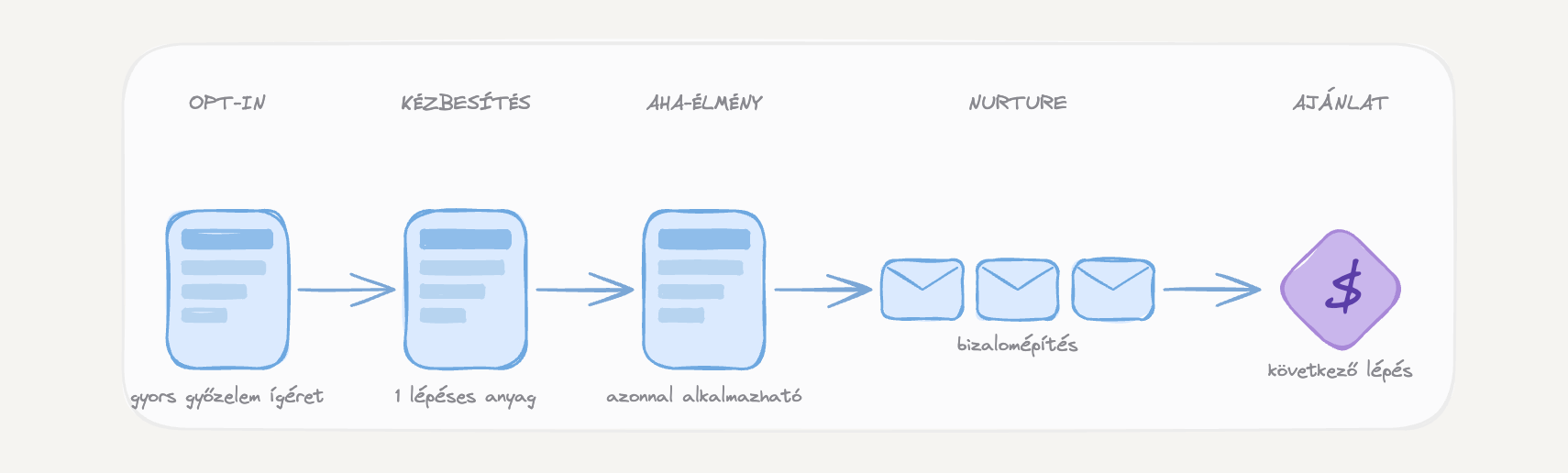 Quick win funnel — felépítés