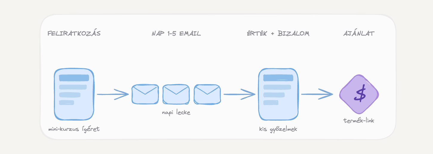E-mail minikurzus funnel — felépítés