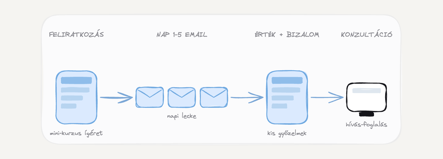 E-mail minikurzus → konzultáció — felépítés