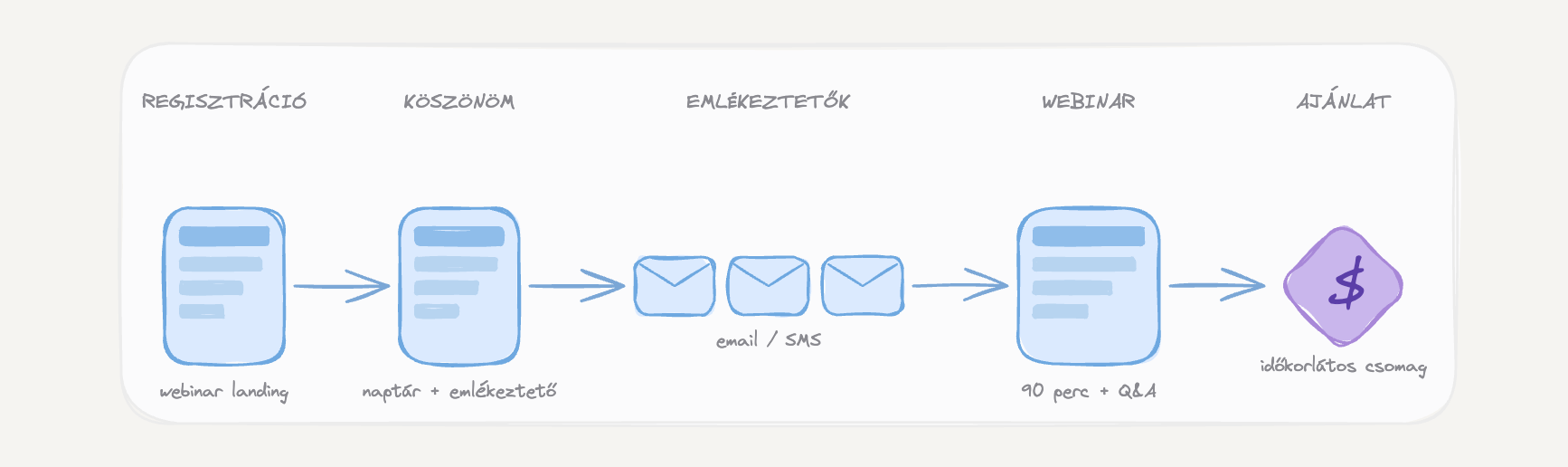 Webinár funnel — felépítés