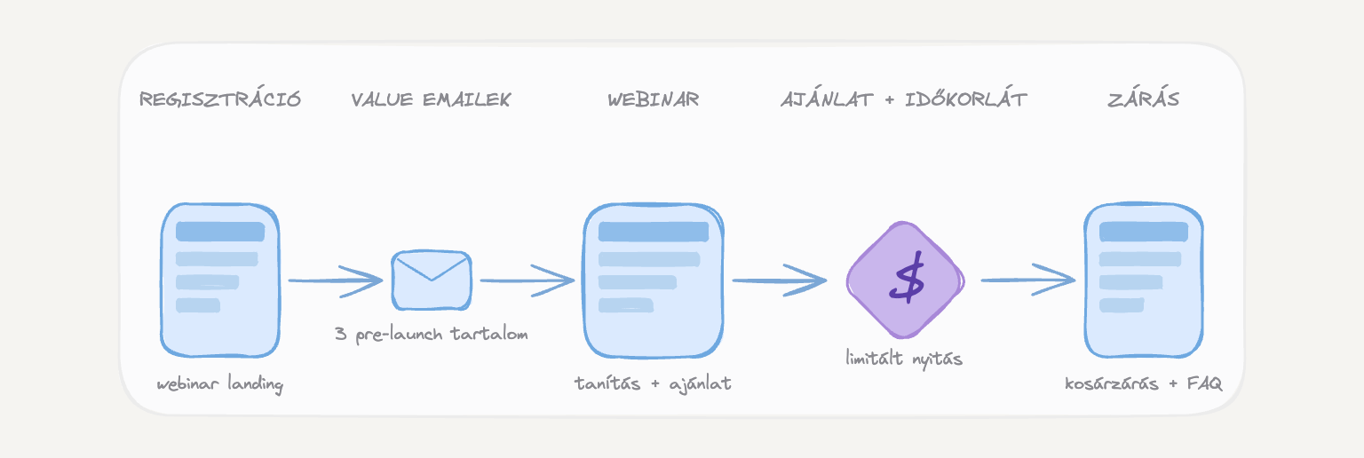 Webinár funnel (pre-launch) — felépítés