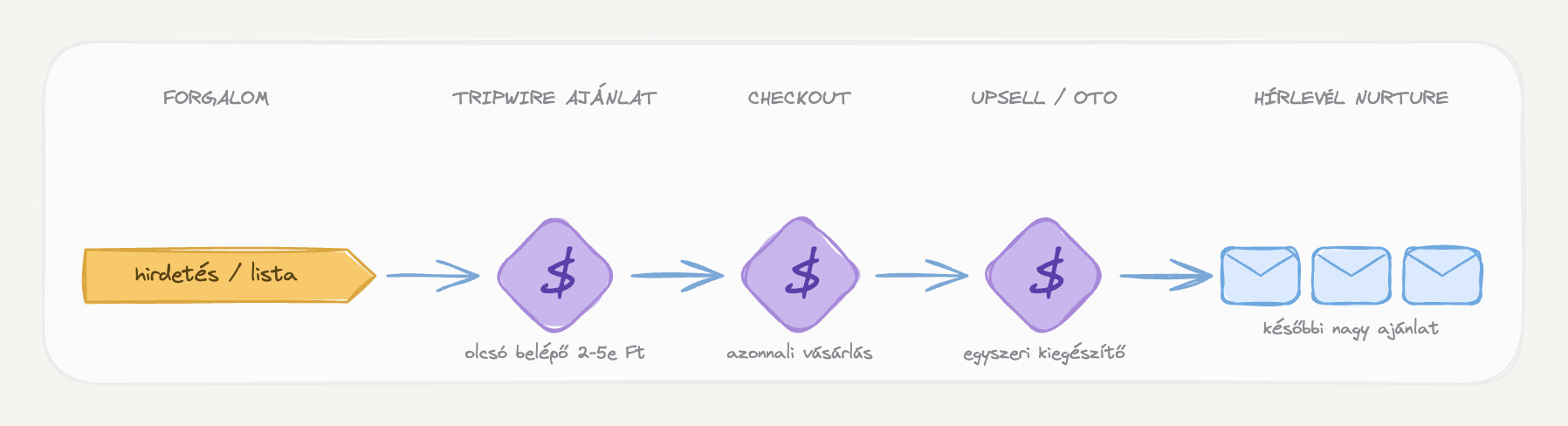 Tripwire funnel (hírlevéllel) — felépítés