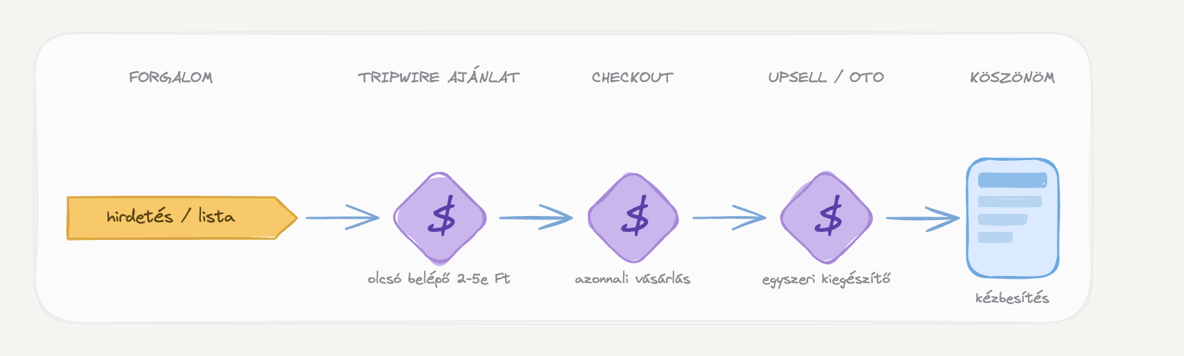 Tripwire funnel — felépítés