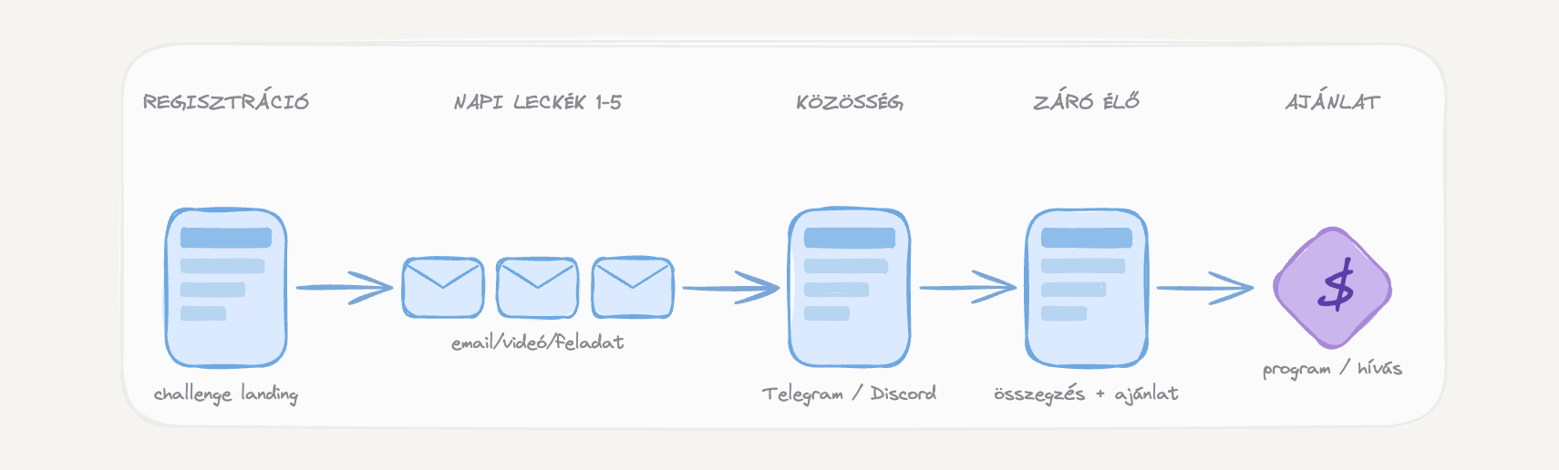 5 napos kihívás funnel — felépítés
