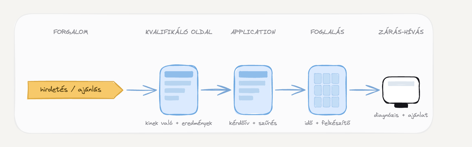 High-ticket sales funnel — felépítés