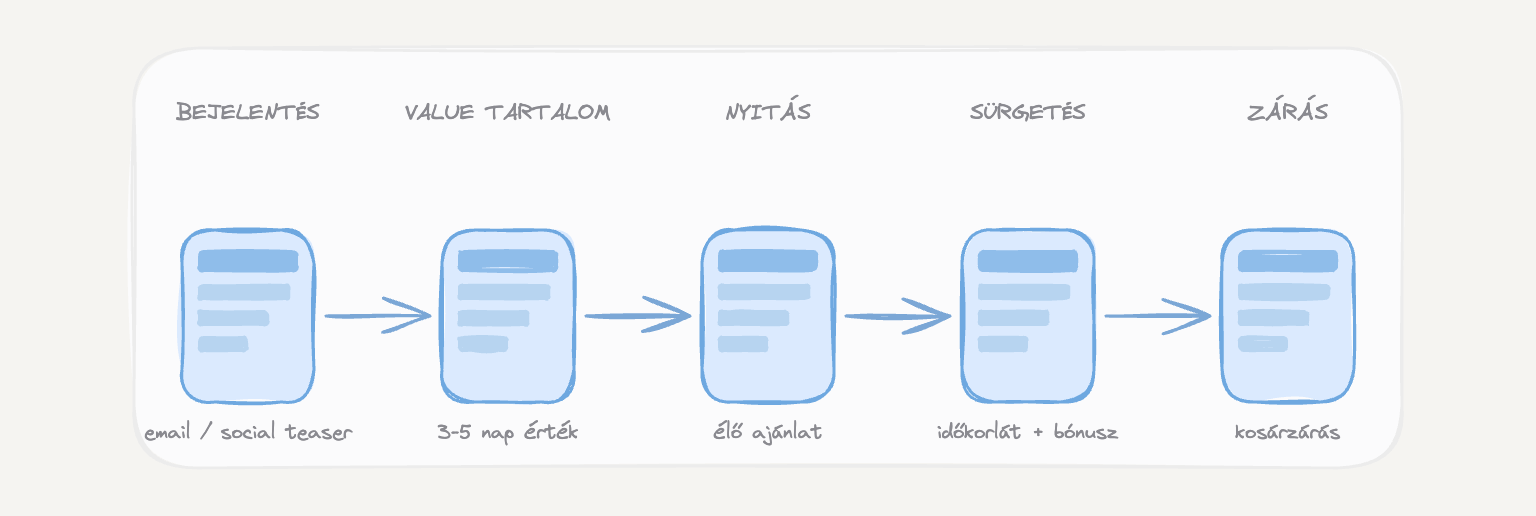 Élő promóció funnel — felépítés